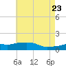 Gulfport tide chart for Friday, May 23, 2025
