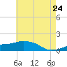 Gulfport tide chart for Saturday, May 24, 2025