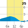 Gulfport tide chart for Sunday, May 25, 2025