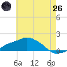 Gulfport tide chart for Monday, May 26, 2025