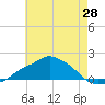 Gulfport tide chart for Wednesday, May 28, 2025