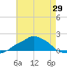 Gulfport tide chart for Thursday, May 29, 2025