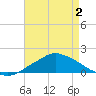 Gulfport tide chart for Friday, May 2, 2025