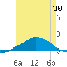 Gulfport tide chart for Friday, May 30, 2025