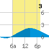 Gulfport tide chart for Saturday, May 3, 2025