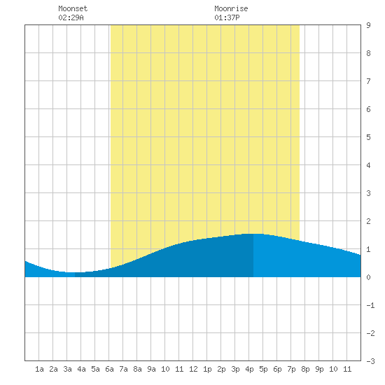 Gulfport tide chart for Monday, May 5, 2025