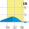 Gulfport tide chart for Tuesday, June 10, 2025