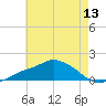 Gulfport tide chart for Friday, June 13, 2025