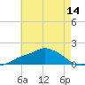Gulfport tide chart for Saturday, June 14, 2025