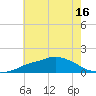 Gulfport tide chart for Monday, June 16, 2025