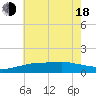 Gulfport tide chart for Wednesday, June 18, 2025