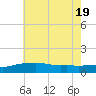 Gulfport tide chart for Thursday, June 19, 2025