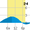 Gulfport tide chart for Tuesday, June 24, 2025