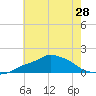Gulfport tide chart for Saturday, June 28, 2025