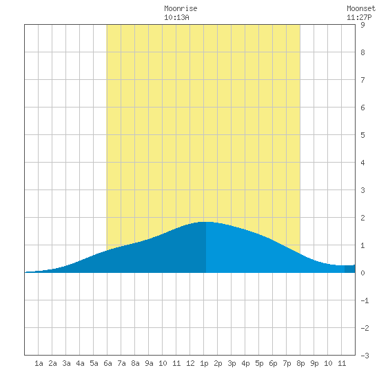 Gulfport tide chart for Sunday, June 29, 2025
