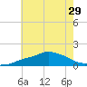 Gulfport tide chart for Sunday, June 29, 2025