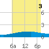 Gulfport tide chart for Tuesday, June 3, 2025