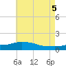 Gulfport tide chart for Thursday, June 5, 2025