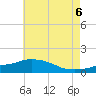 Gulfport tide chart for Friday, June 6, 2025