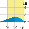 Gulfport tide chart for Sunday, July 13, 2025