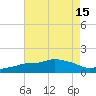 Gulfport tide chart for Tuesday, July 15, 2025