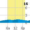 Gulfport tide chart for Wednesday, July 16, 2025