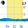 Gulfport tide chart for Thursday, July 17, 2025