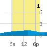 Gulfport tide chart for Tuesday, July 1, 2025