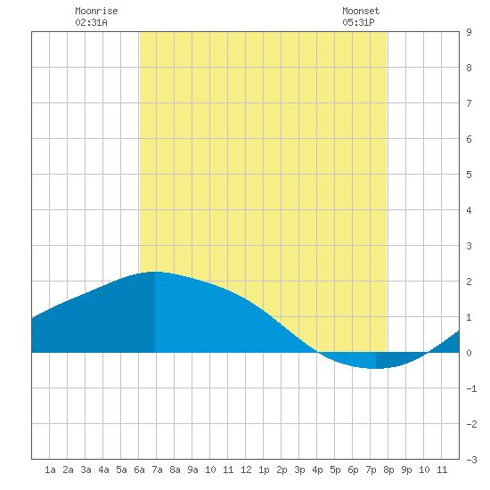 Gulfport tide chart for Monday, July 21, 2025