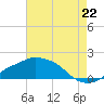 Gulfport tide chart for Tuesday, July 22, 2025