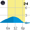Gulfport tide chart for Thursday, July 24, 2025