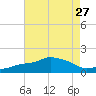 Gulfport tide chart for Sunday, July 27, 2025