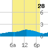 Gulfport tide chart for Monday, July 28, 2025