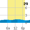 Gulfport tide chart for Tuesday, July 29, 2025