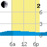 Gulfport tide chart for Wednesday, July 2, 2025