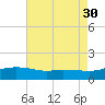 Gulfport tide chart for Wednesday, July 30, 2025