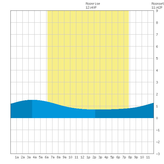Gulfport tide chart for Thursday, July 31, 2025