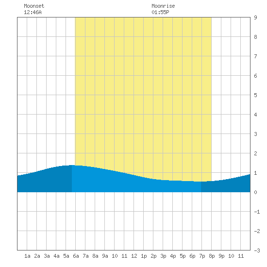 Gulfport tide chart for Thursday, July 3, 2025