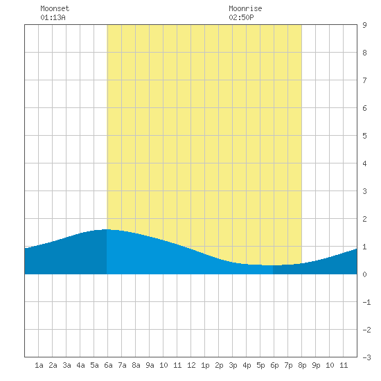 Gulfport tide chart for Friday, July 4, 2025
