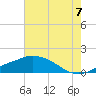Gulfport tide chart for Monday, July 7, 2025