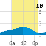 Gulfport tide chart for Sunday, August 10, 2025