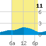 Gulfport tide chart for Monday, August 11, 2025