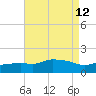 Gulfport tide chart for Tuesday, August 12, 2025