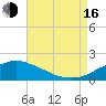 Gulfport tide chart for Saturday, August 16, 2025