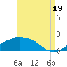 Gulfport tide chart for Tuesday, August 19, 2025