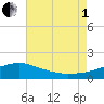 Gulfport tide chart for Friday, August 1, 2025