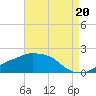 Gulfport tide chart for Wednesday, August 20, 2025