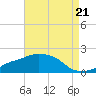 Gulfport tide chart for Thursday, August 21, 2025