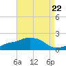 Gulfport tide chart for Friday, August 22, 2025