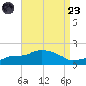 Gulfport tide chart for Saturday, August 23, 2025